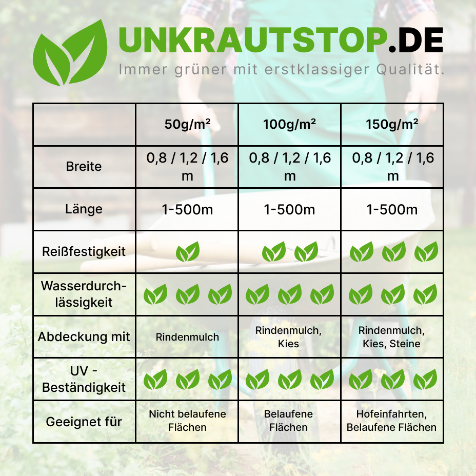 Unkrautvlies Gartenvlies Bodengewebe Unkrautfolie Mulchvlies, 100g/m², 0,8m, 250m Unkrautvlies Gartenvlies Bodengewebe Unkrautfolie Mulchvlies, 100g/m², 0,8m, 250m